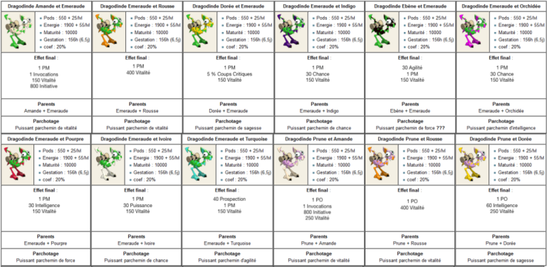 [Guide] Les Dragodindes | Le Bazar de Papycha